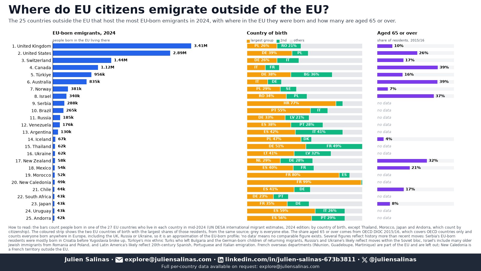 Where Do EU Citizens Emigrate Outside the EU? The Top 25 Destinations