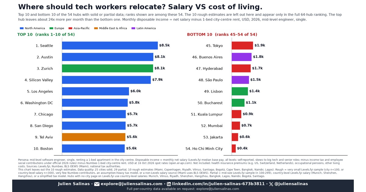 Where Should Tech Workers Relocate? 64 Hubs, Salary vs. Cost of Living
