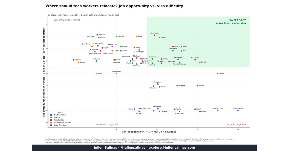 Where Should Tech Workers Relocate? 64 Hubs, Jobs vs. Visa Difficulty